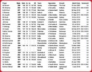* 27 Double Tons in List A Cricket